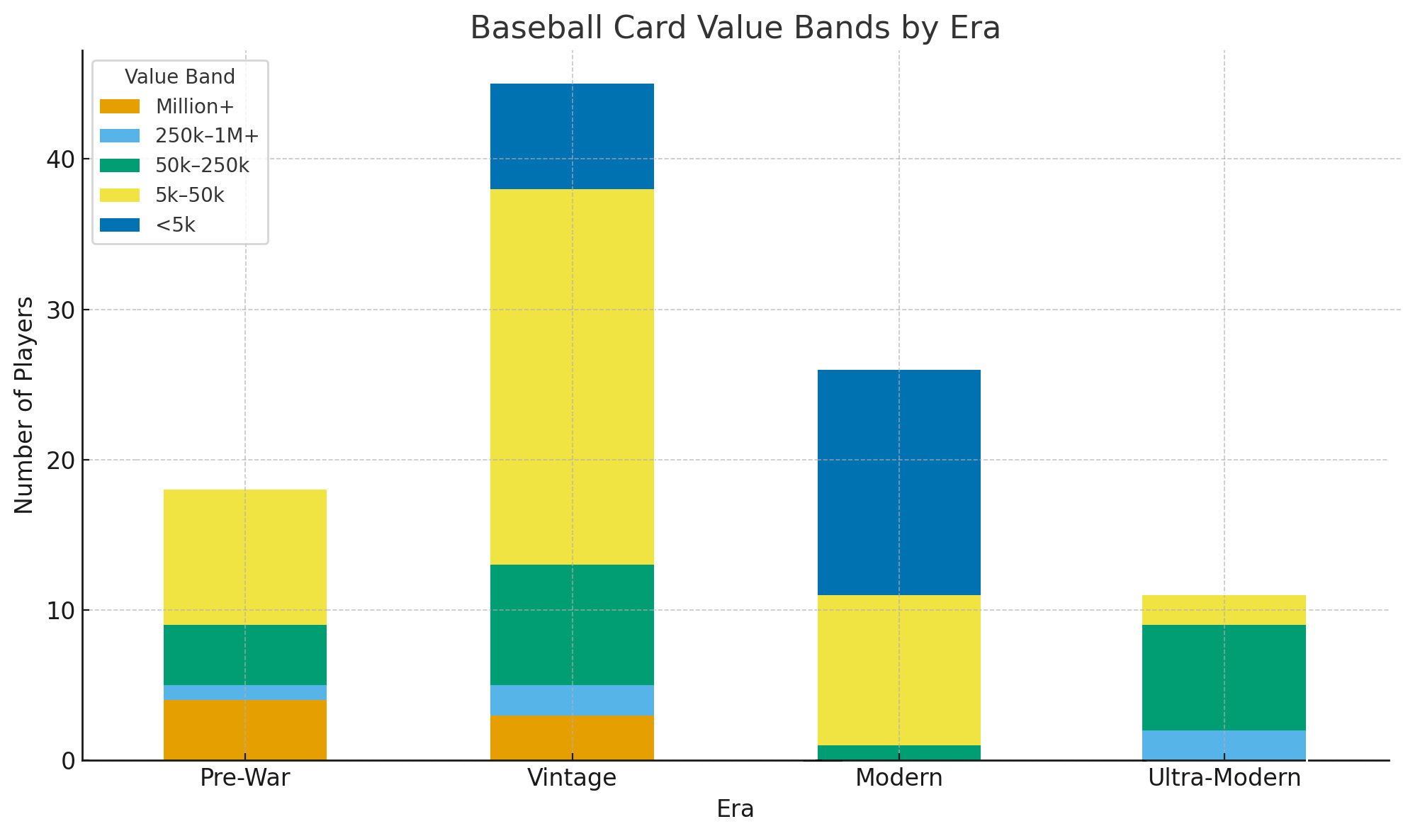 Chart of Baseball Card Value Bands by Era