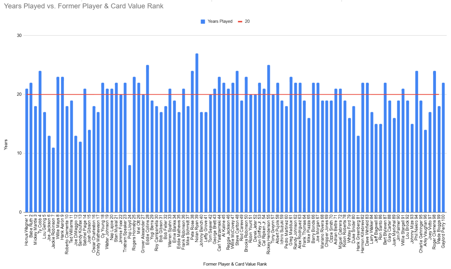 All Former Players by Card Value Rank and Years Played