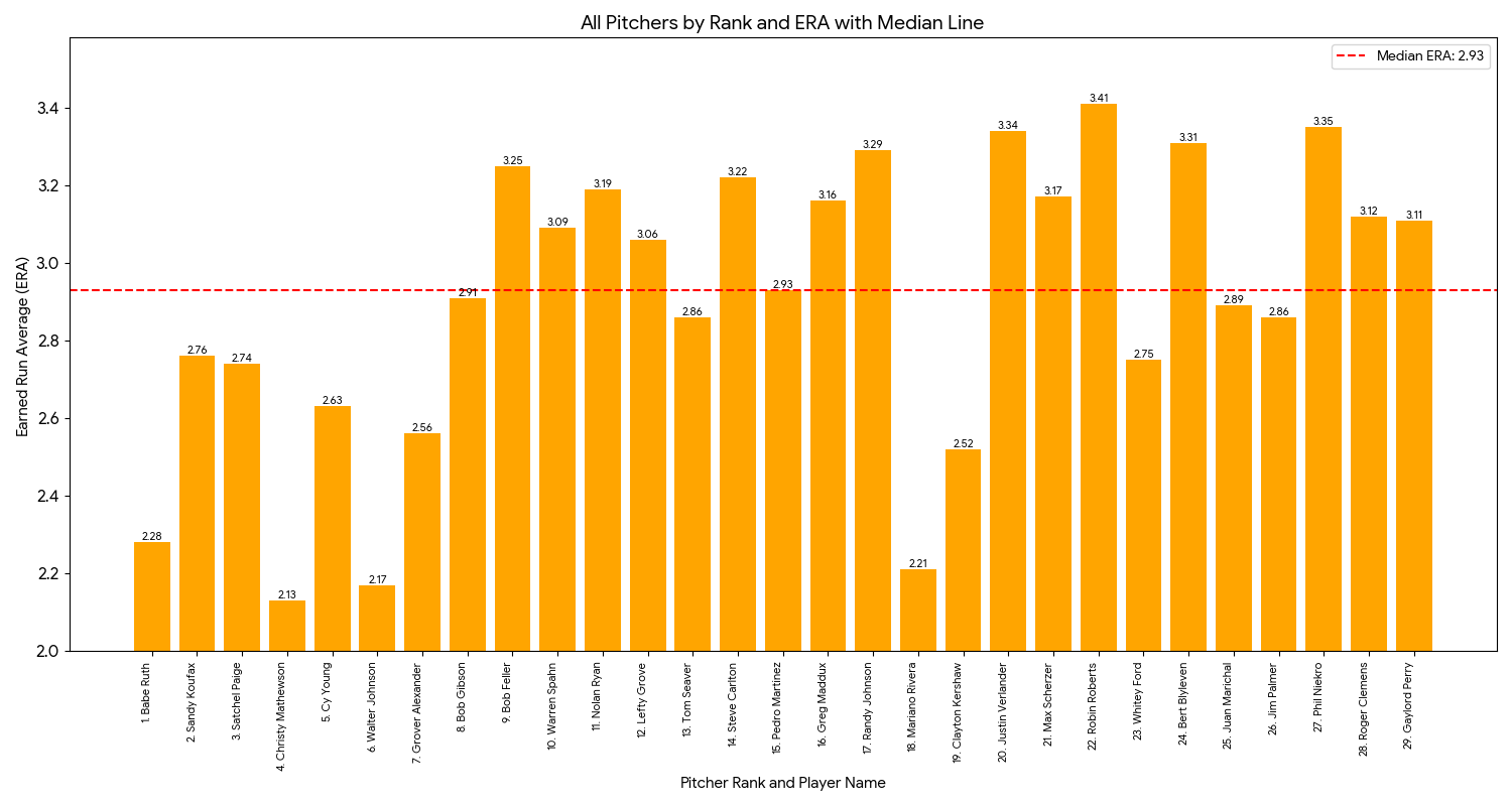 All Pitchers by Card Value Rank and ERA