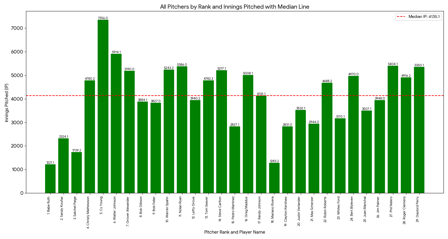 All Pitchers by Card Value Rank and Innings Pitched