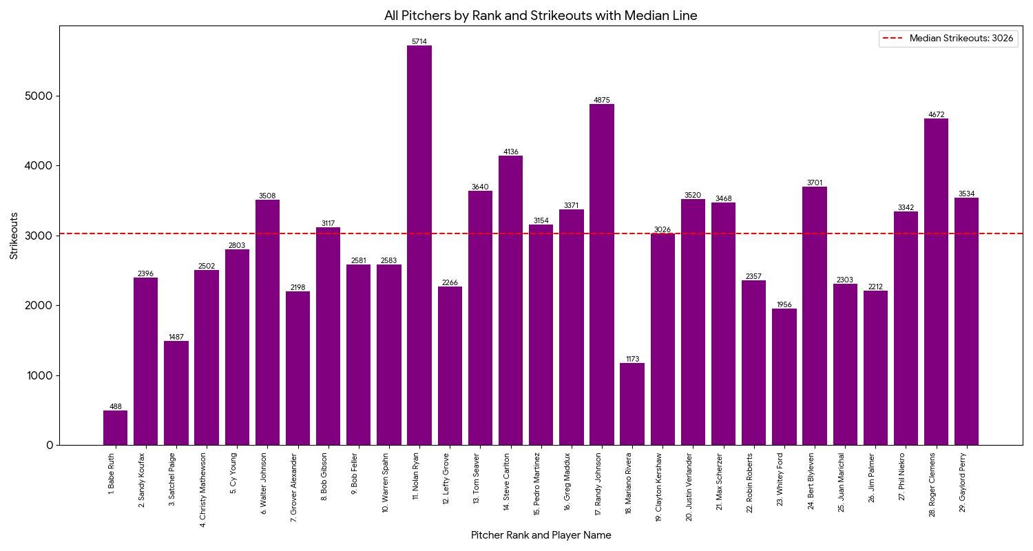 All Pitchers by Card Value Rank and Strikeouts