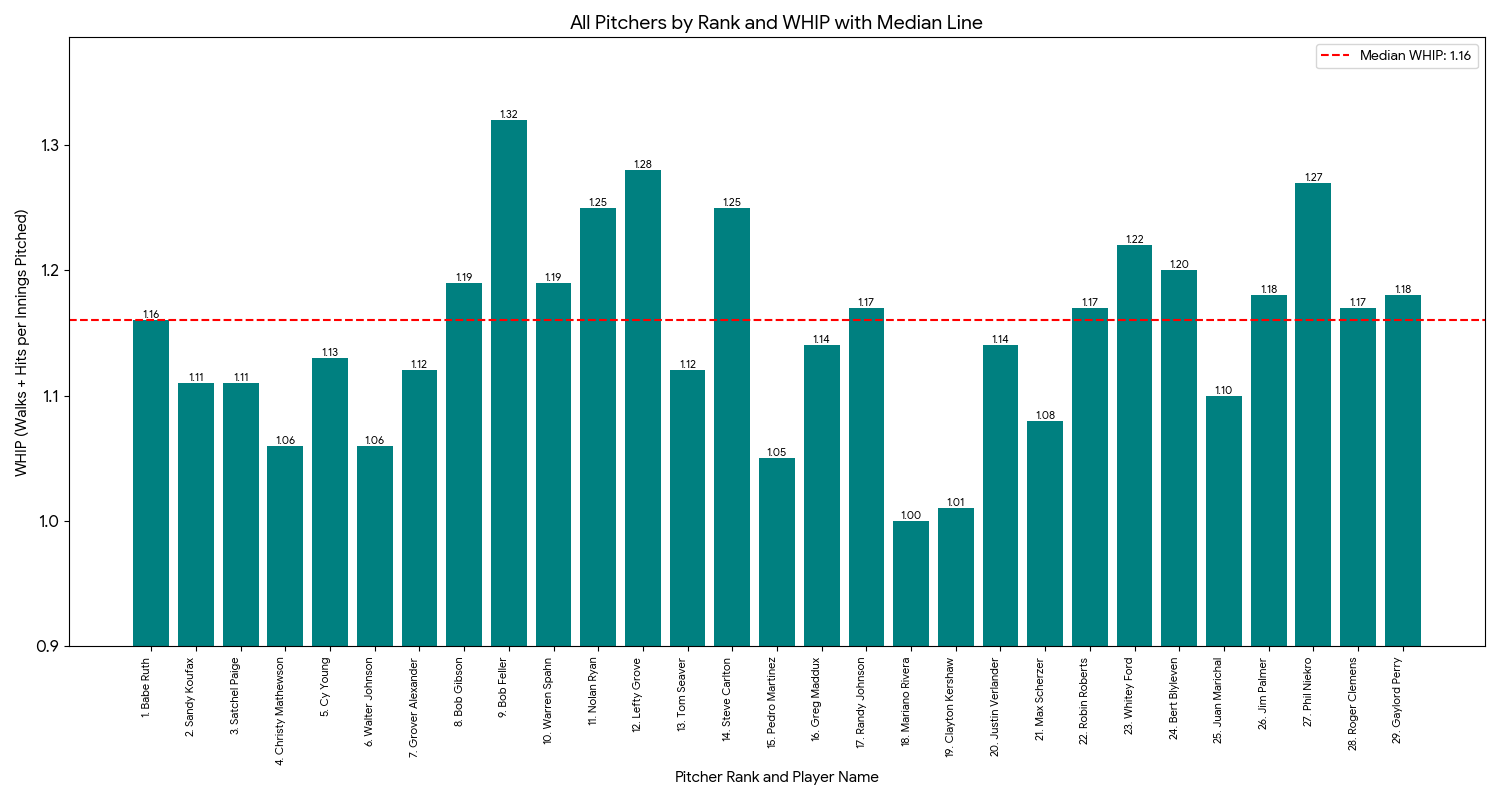 All Pitchers by Card Value Rank and WHIP