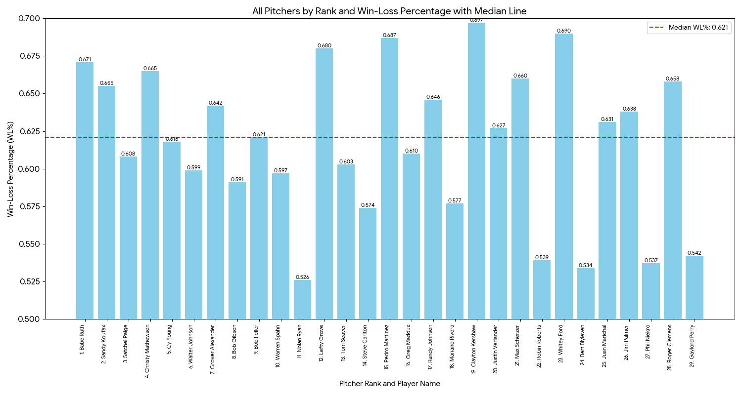 All Pitchers by Card Value Rank and Win-Loss Percentage