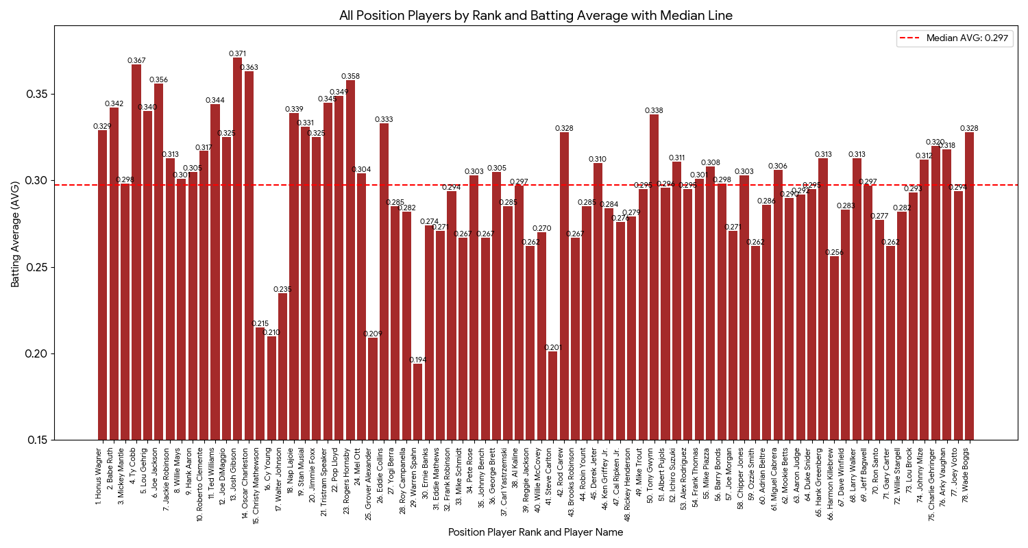 All Position Players by Card Value Rank and Batting Average