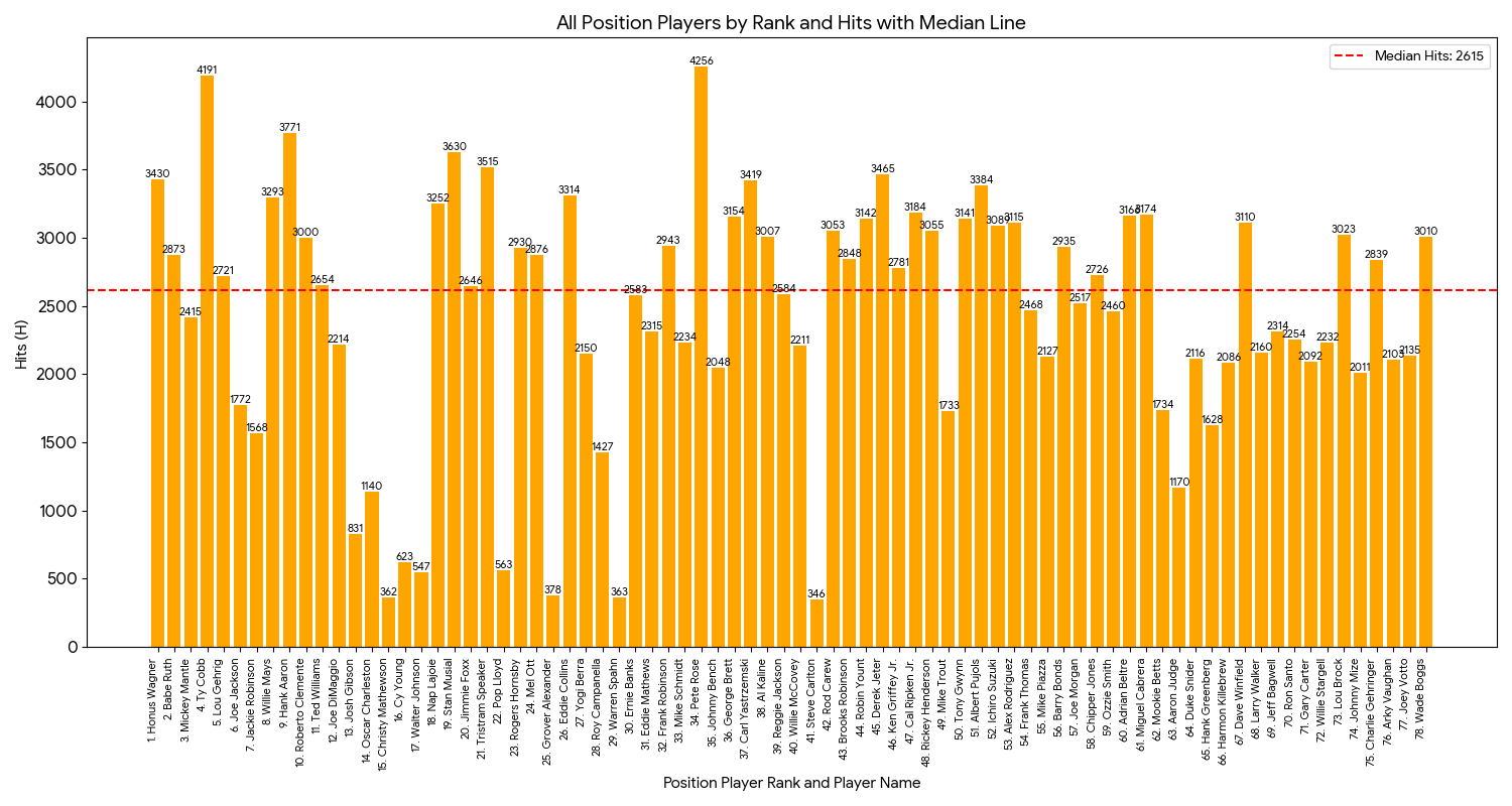 All Position Players by Card Value Rank and Hits