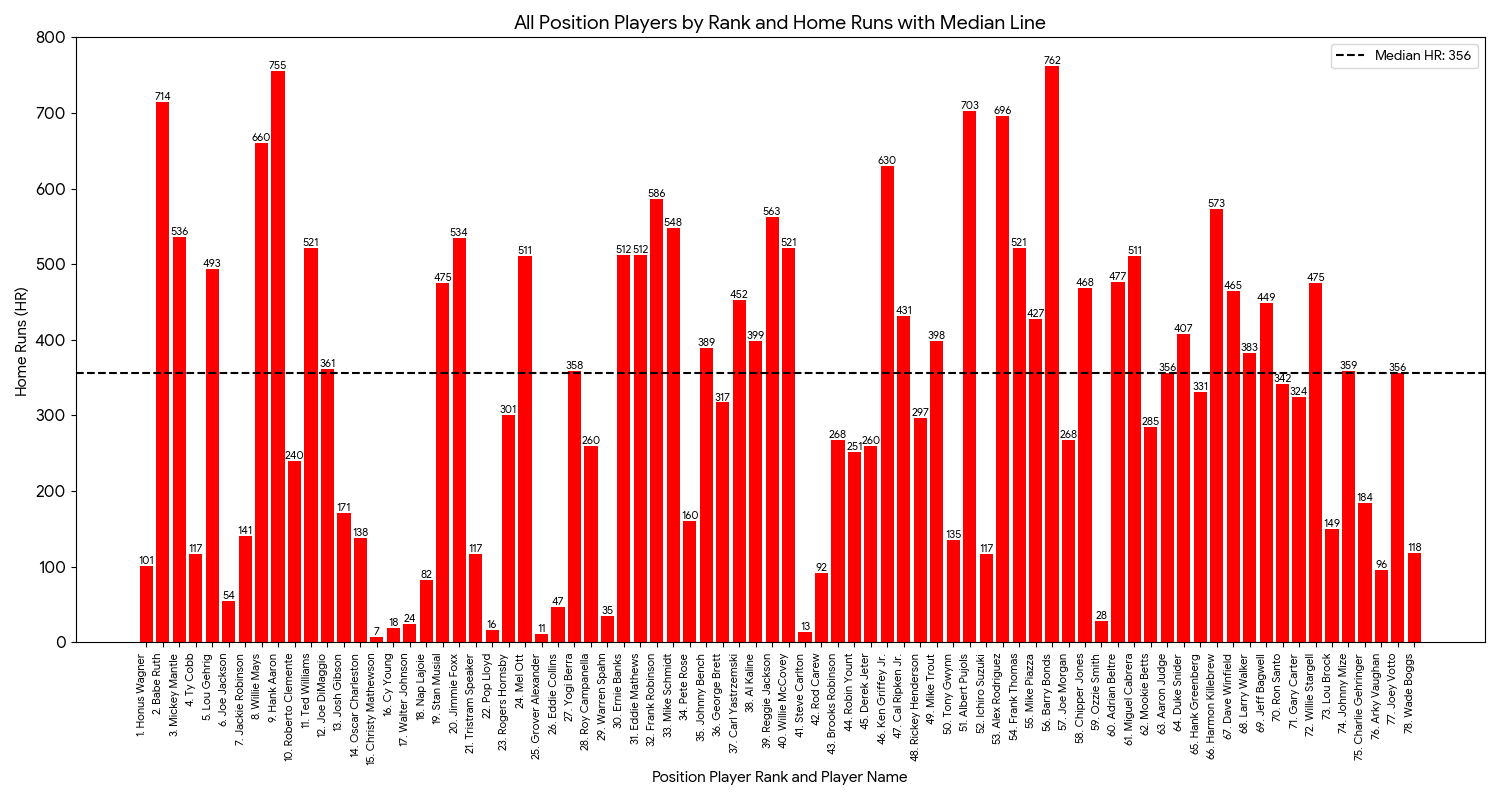 All Position Players by Rank and Home Runs