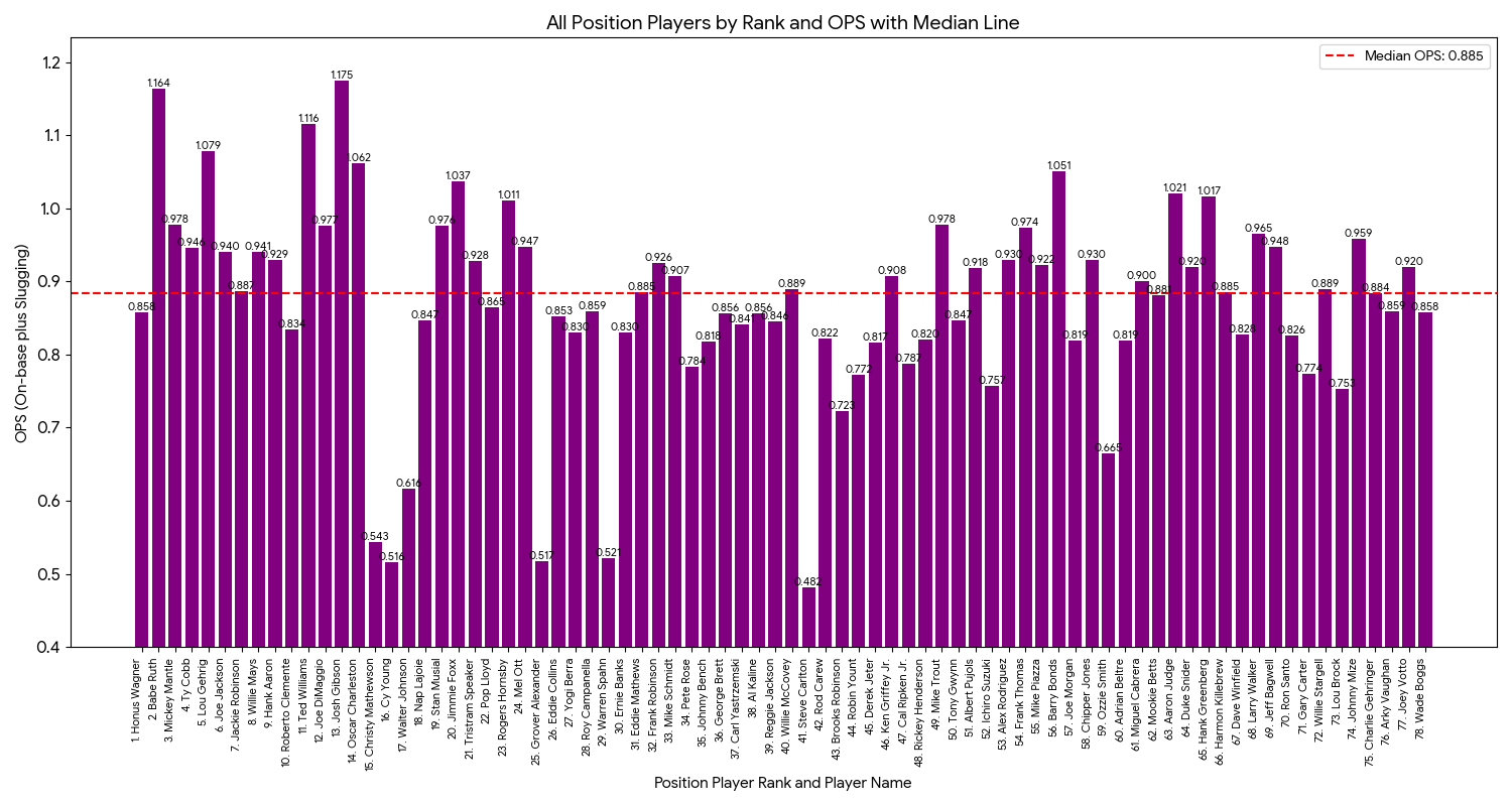 All Position Players by Card Value Rank and OPS