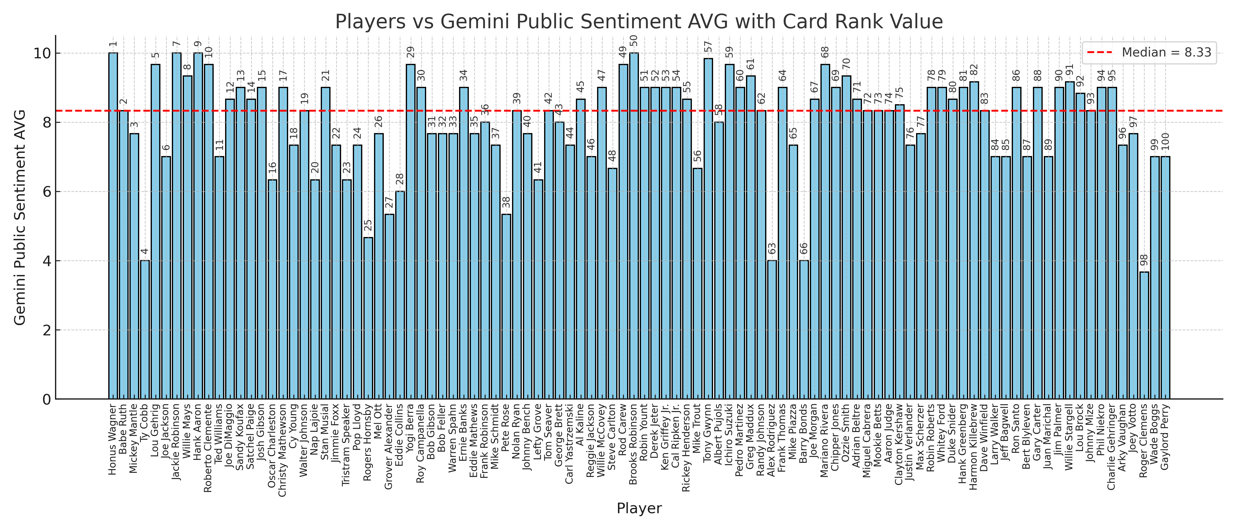 All Players by Card Value Rank and Public Sentiment