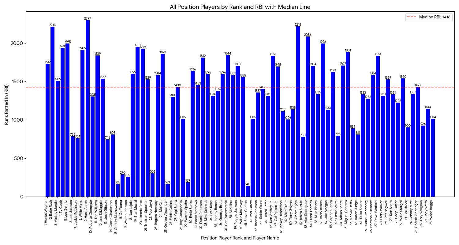 All Position Players by Card Value Rank and RBIs