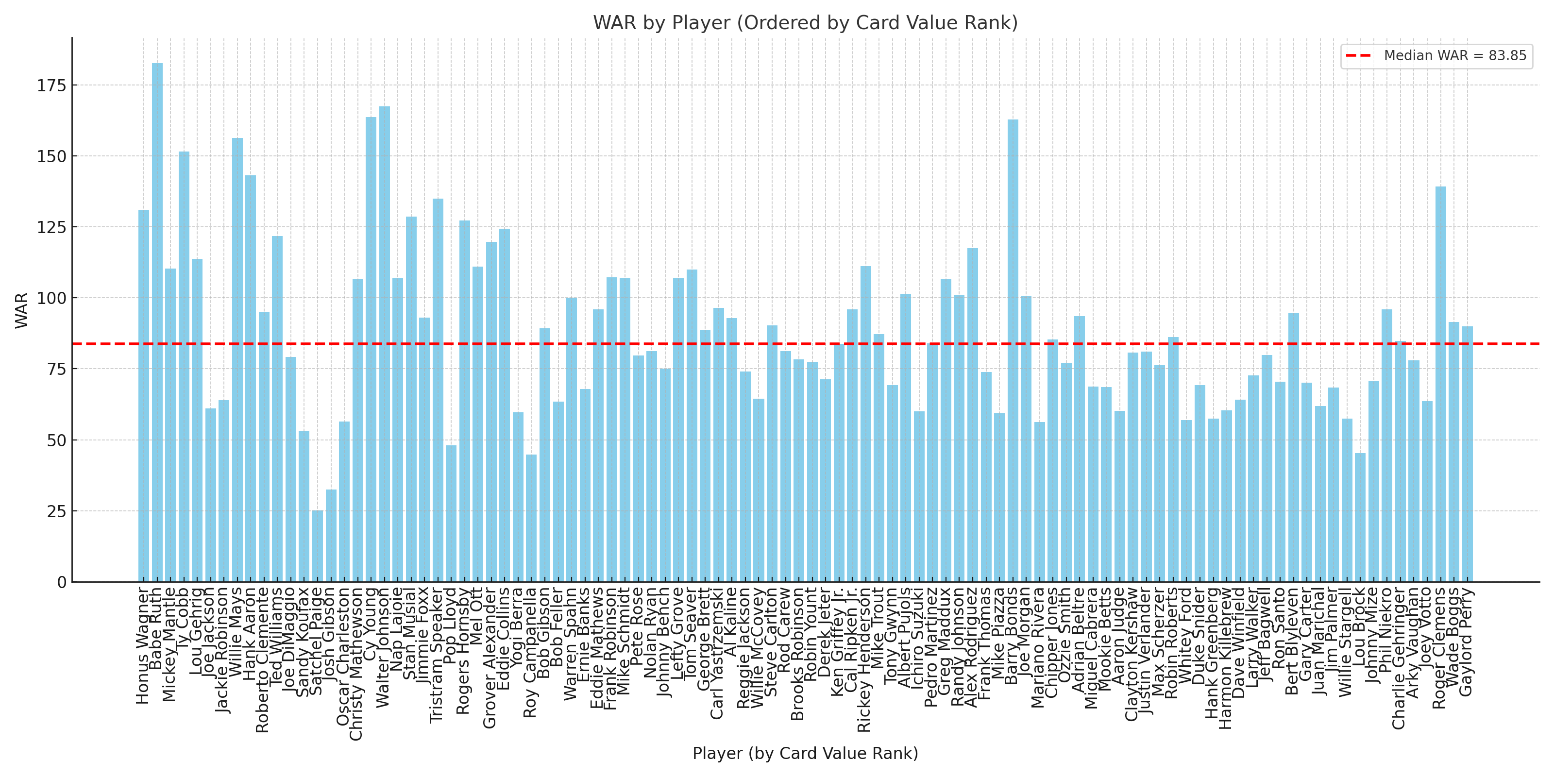 All Players by Card Value Rank and WAR
