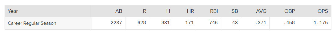 Josh Gibson Career Baseball Stats