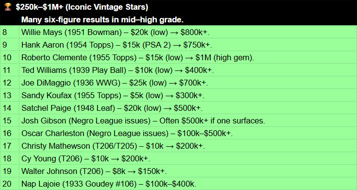 Top 100 Baseball Players by Trading Card Value (8-20)