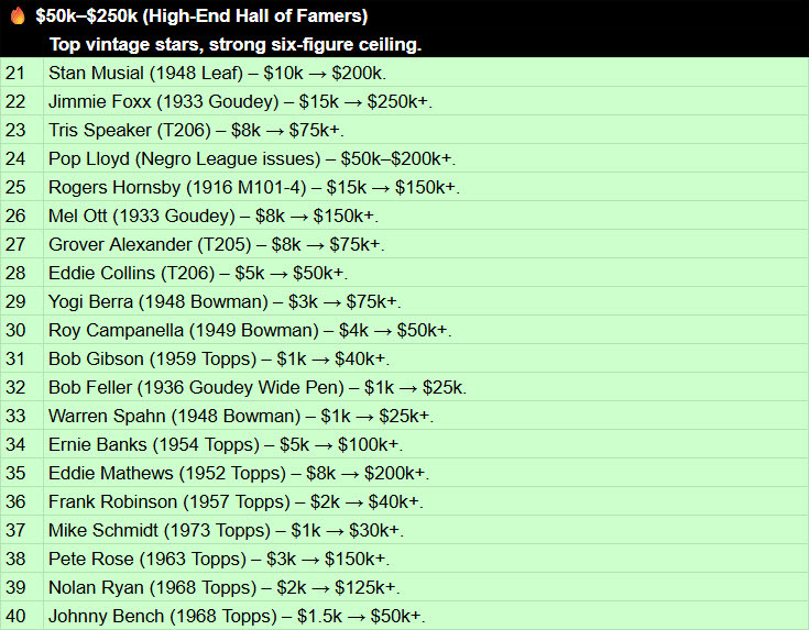 Top 100 Baseball Players by Trading Card Value (21-40)