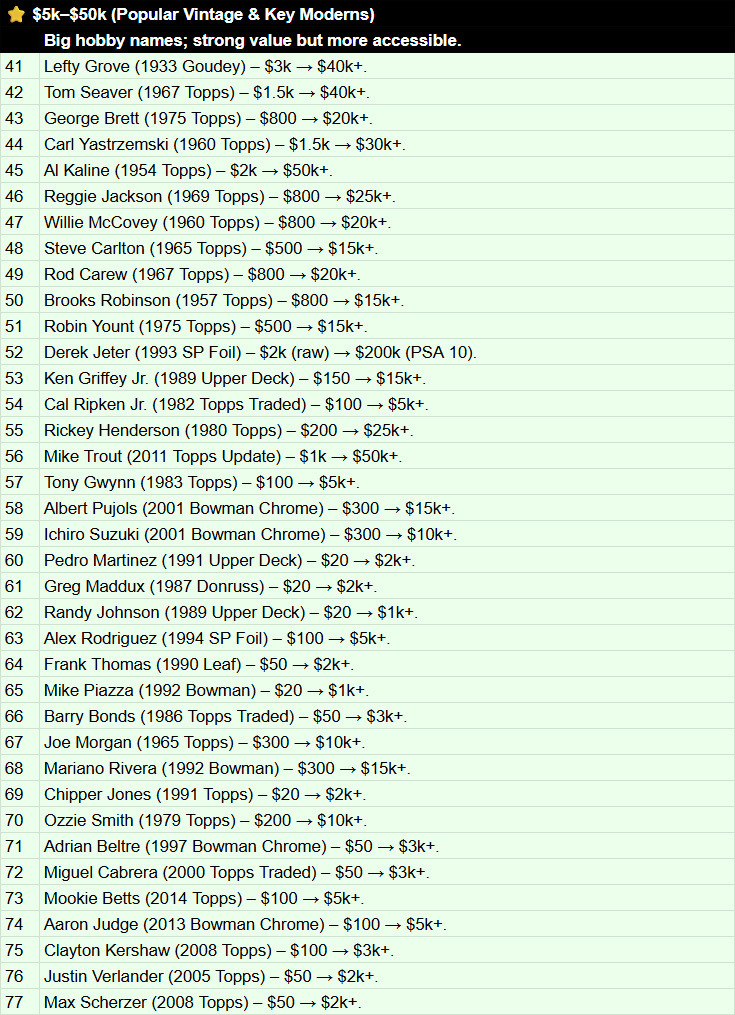 Top 100 Baseball Players by Trading Card Value (41-77)