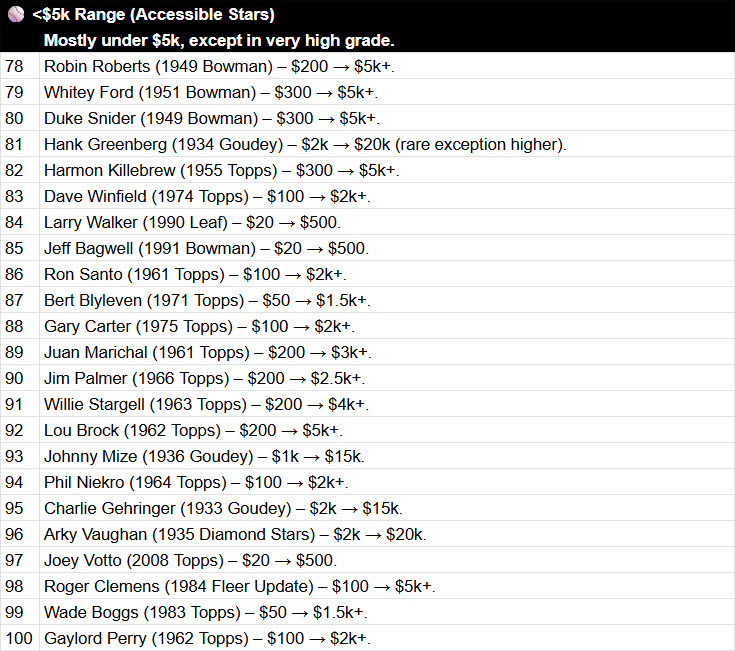 Top 100 Baseball Players by Trading Card Value (78-100)
